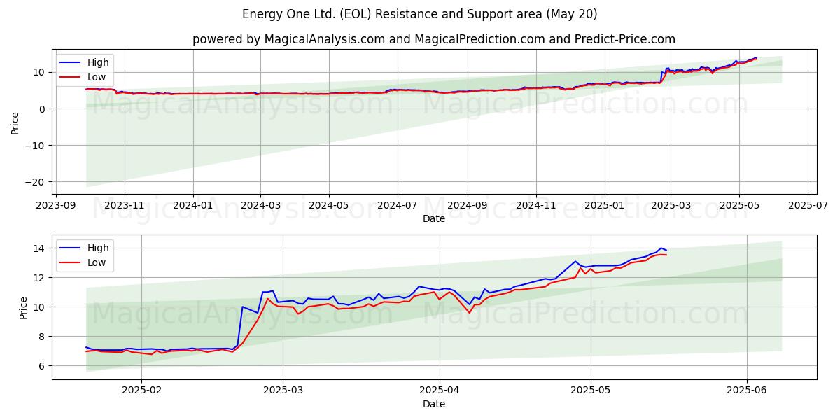  Energy One Ltd. (EOL) Support and Resistance area (20 May) 