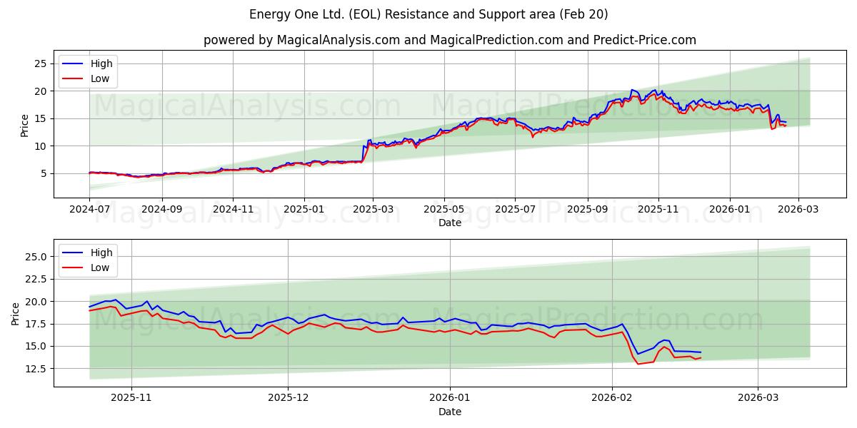  Energy One Ltd. (EOL) Support and Resistance area (19 Feb) 