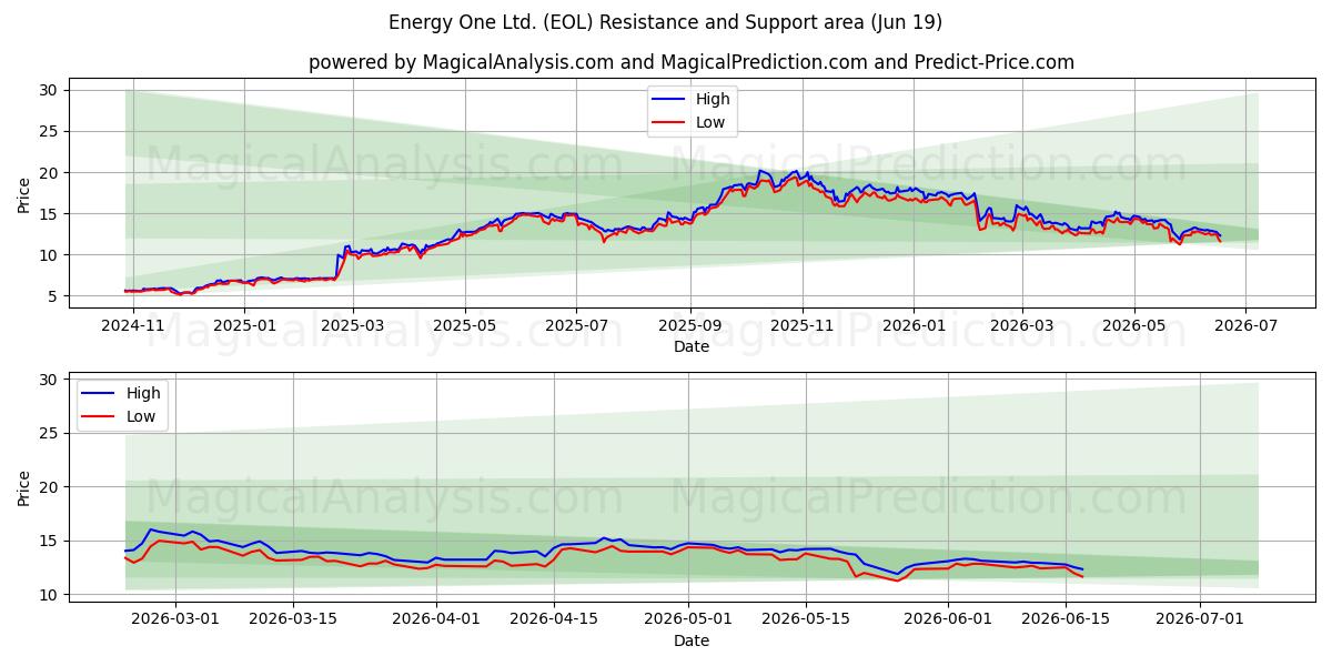  Energy One Ltd. (EOL) Support and Resistance area (18 Jun) 