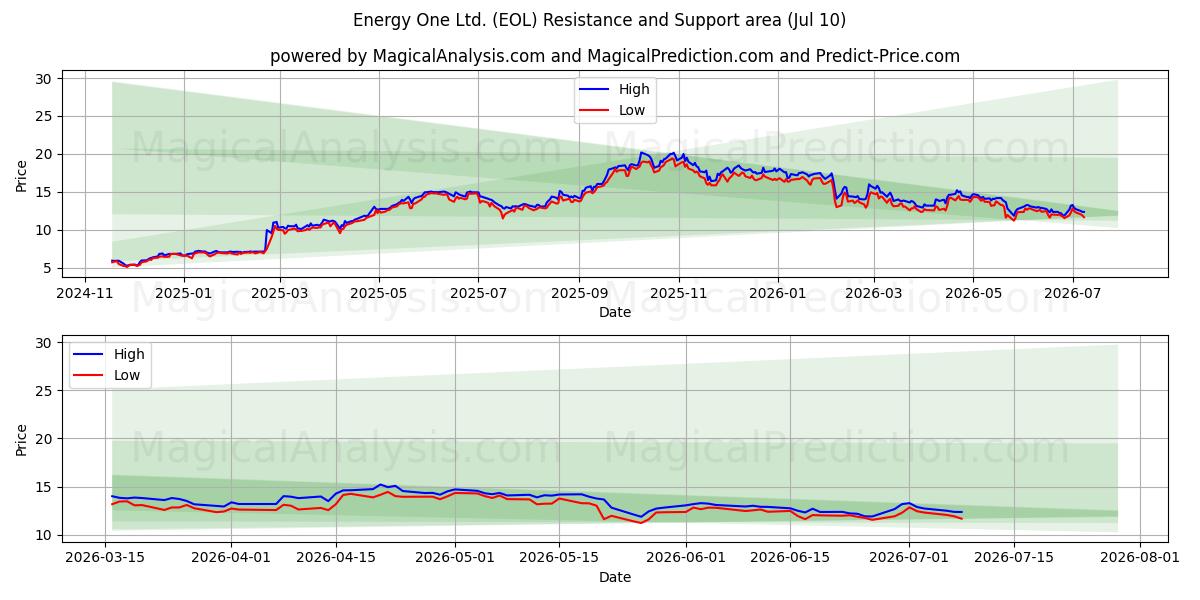  Energy One Ltd. (EOL) Support and Resistance area (09 Jul) 