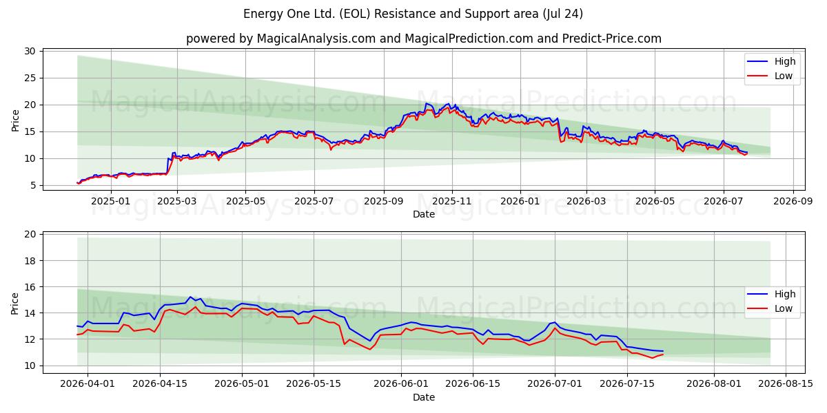  Energy One Ltd. (EOL) Support and Resistance area (23 Jul) 