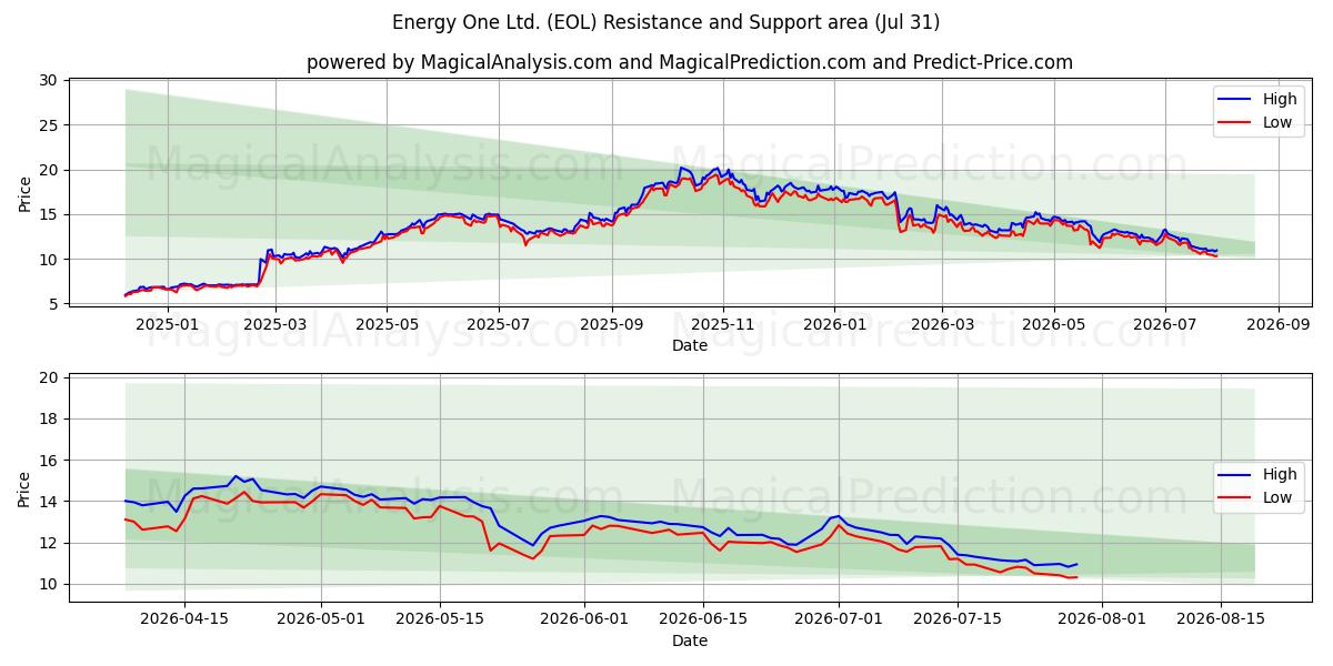  Energy One Ltd. (EOL) Support and Resistance area (30 Jul) 