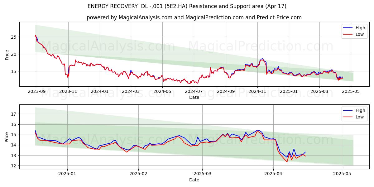  ENERGY RECOVERY  DL -,001 (5E2.HA) Support and Resistance area (17 Apr) 