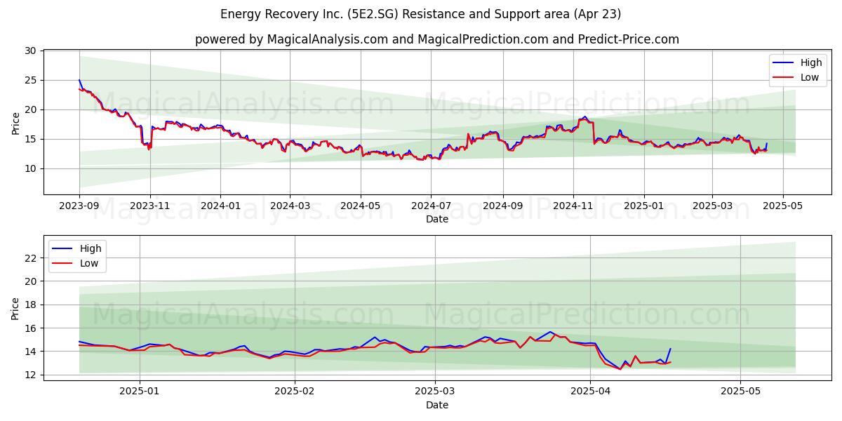  Energy Recovery Inc. (5E2.SG) Support and Resistance area (23 Apr) 