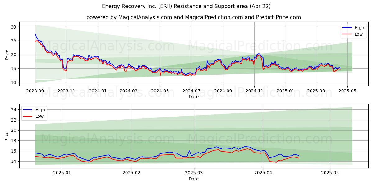 Energy Recovery Inc. (ERII) Support and Resistance area (22 Apr) Energy Recovery Inc. (ERII) Support and Resistance area (22 Apr)