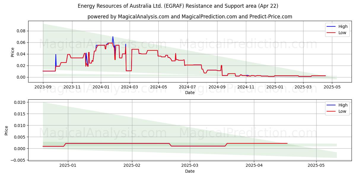  Energy Resources of Australia Ltd. (EGRAF) Support and Resistance area (22 Apr) 