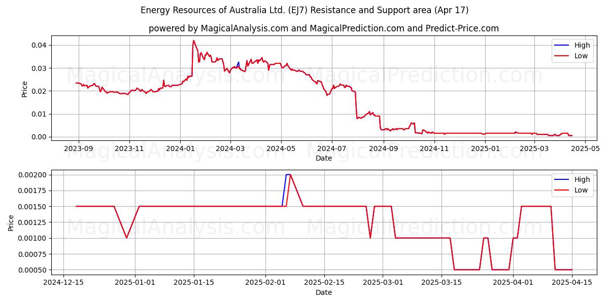  Energy Resources of Australia Ltd. (EJ7) Support and Resistance area (17 Apr) 