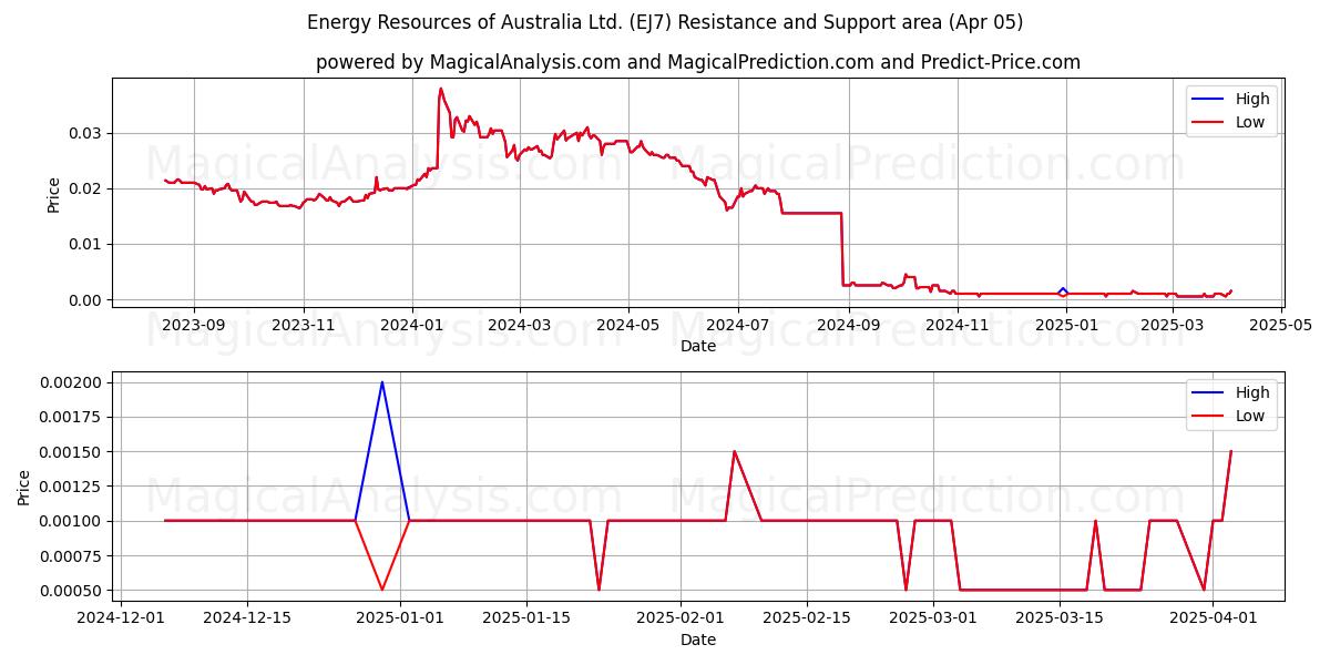  Energy Resources of Australia Ltd. (EJ7) Support and Resistance area (05 Apr) 