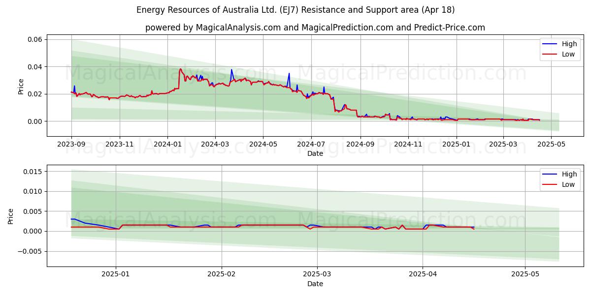  Energy Resources of Australia Ltd. (EJ7) Support and Resistance area (18 Apr) 