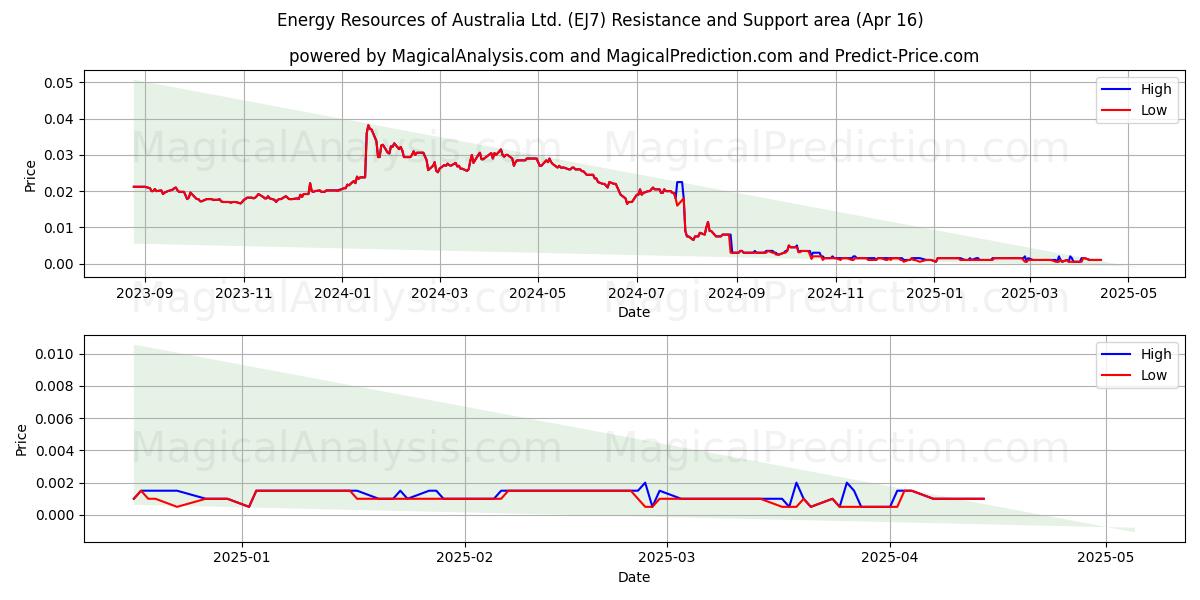 Energy Resources of Australia Ltd. (EJ7) Support and Resistance area (16 Apr) 