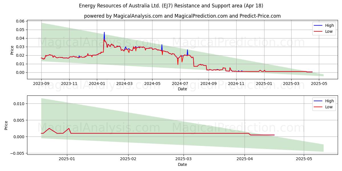  Energy Resources of Australia Ltd. (EJ7) Support and Resistance area (18 Apr) 