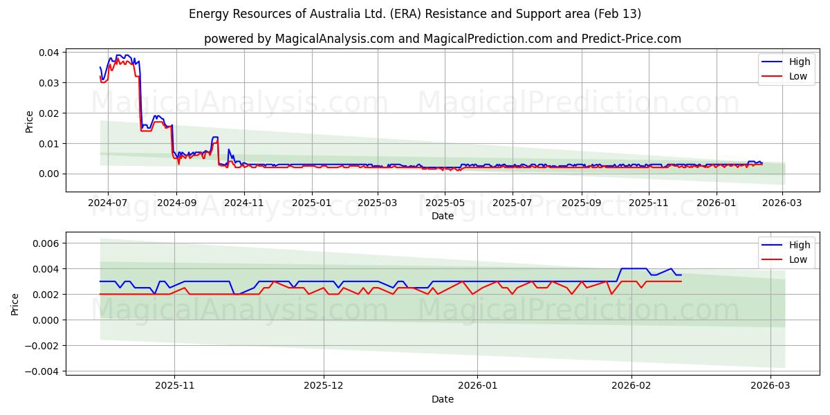  Energy Resources of Australia Ltd. (ERA) Support and Resistance area (12 Feb) 