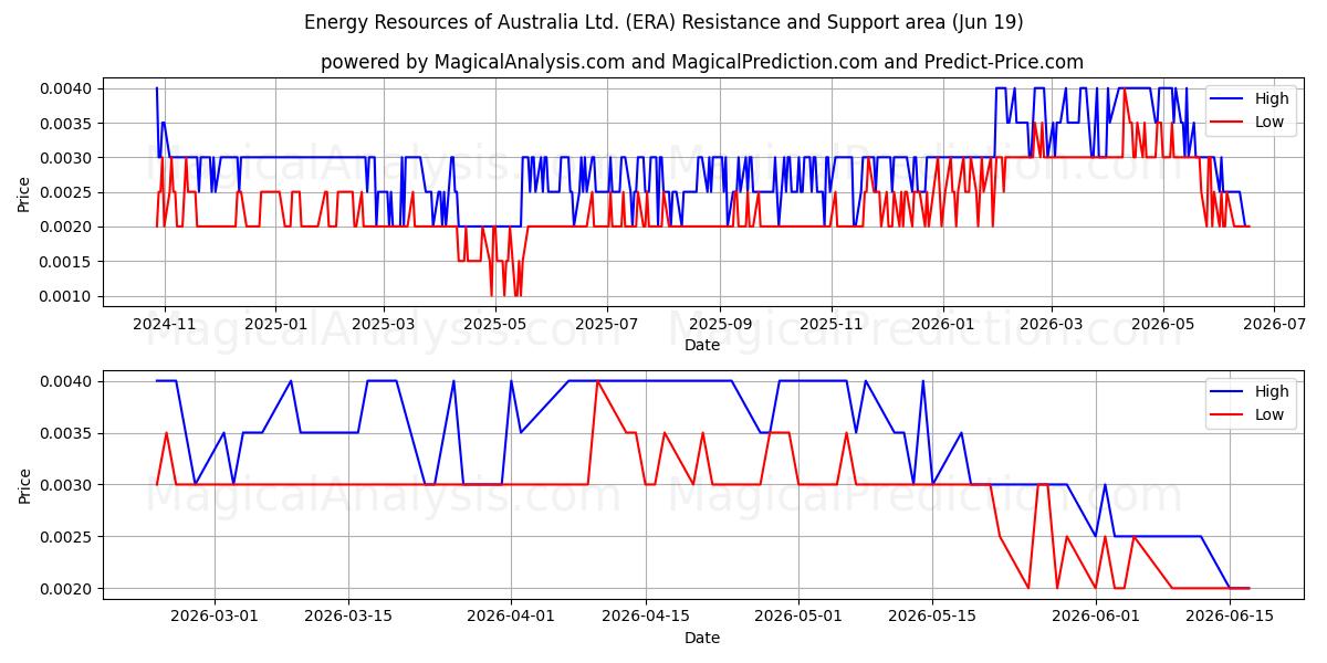  Energy Resources of Australia Ltd. (ERA) Support and Resistance area (18 Jun) 