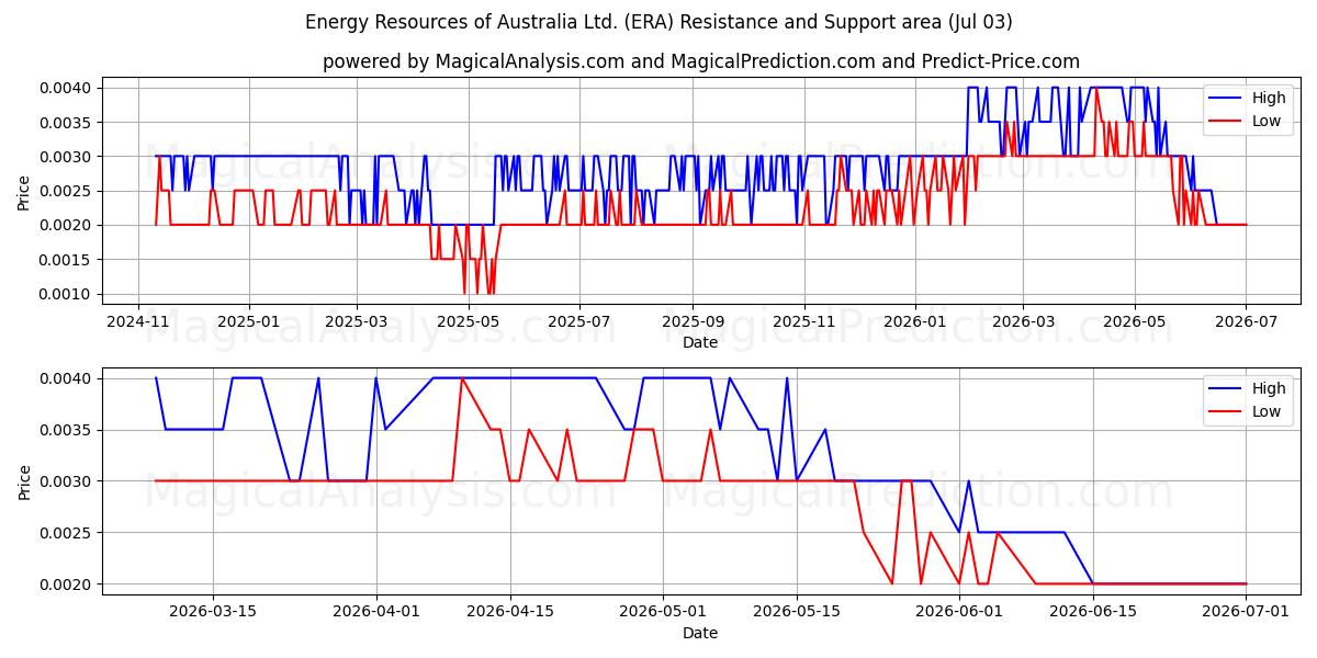  Energy Resources of Australia Ltd. (ERA) Support and Resistance area (02 Jul) 