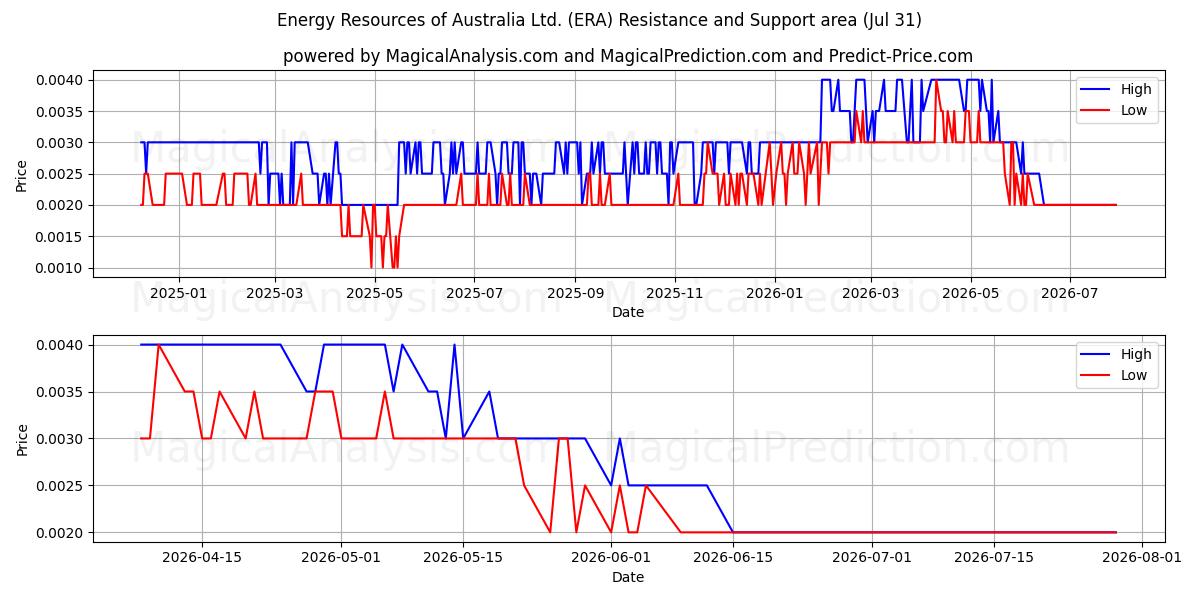 Energy Resources of Australia Ltd. (ERA) Support and Resistance area (30 Jul) 