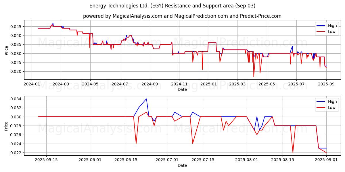 Energy Technologies Ltd. (EGY) Support and Resistance area (02 Sep) 