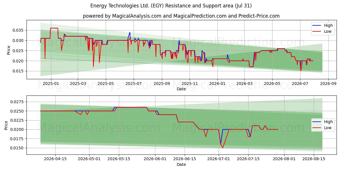  Energy Technologies Ltd. (EGY) Support and Resistance area (30 Jul) 