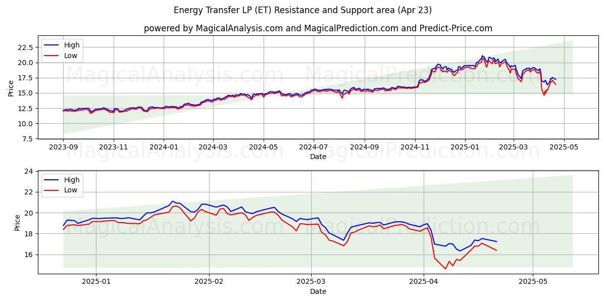  Energy Transfer LP (ET) Support and Resistance area (23 Apr) 
