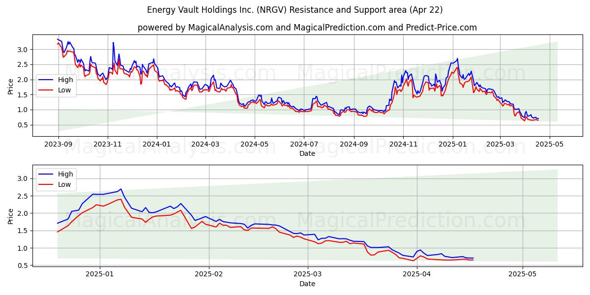  Energy Vault Holdings Inc. (NRGV) Support and Resistance area (22 Apr) 