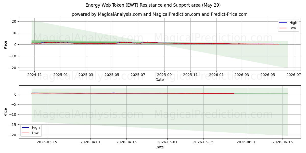  能源网代币 (EWT) Support and Resistance area (28 May) 