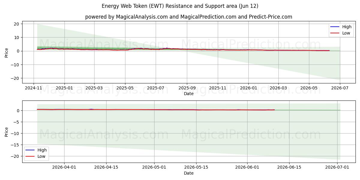  رمز ويب الطاقة (EWT) Support and Resistance area (11 Jun) 