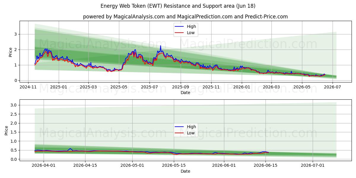  Energy Web Token (EWT) Support and Resistance area (17 Jun) 