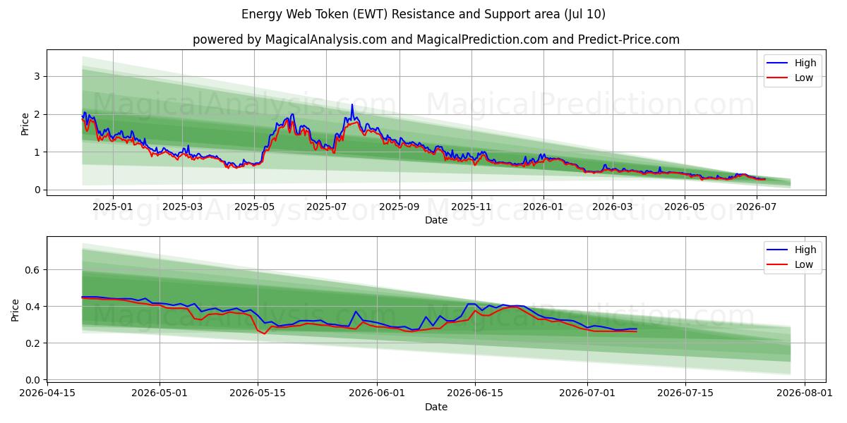  エネルギーウェブトークン (EWT) Support and Resistance area (09 Jul) 
