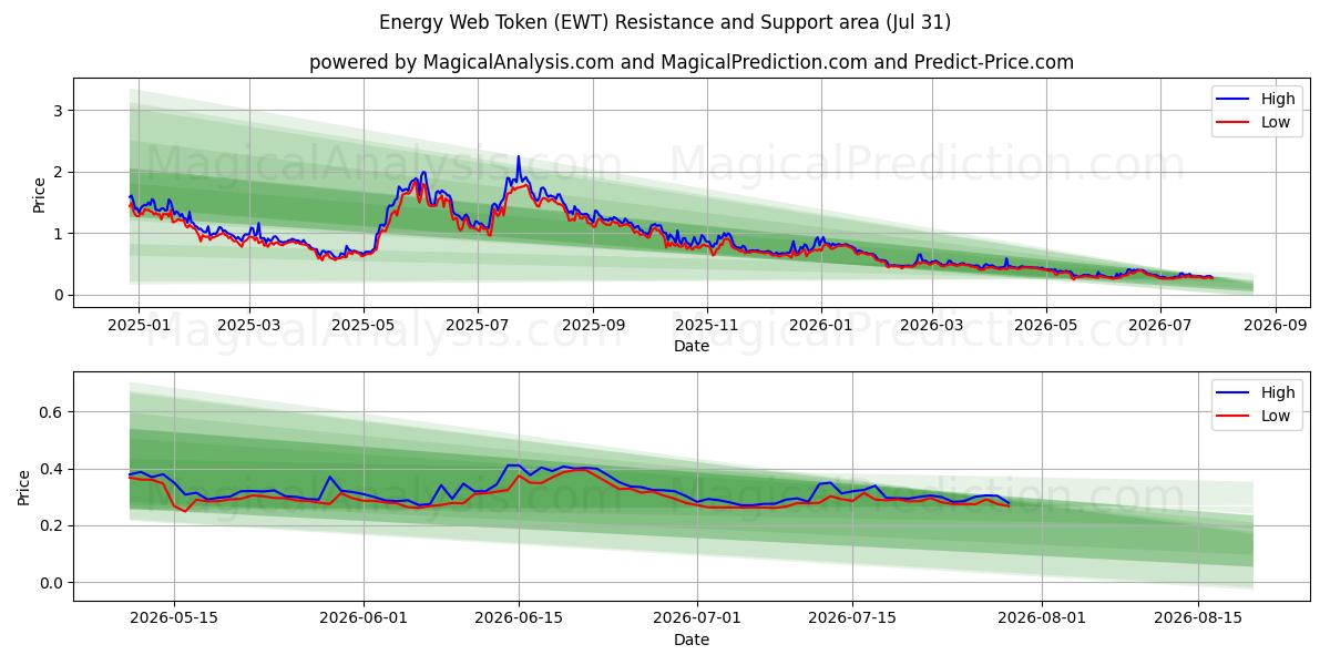  エネルギーウェブトークン (EWT) Support and Resistance area (30 Jul) 