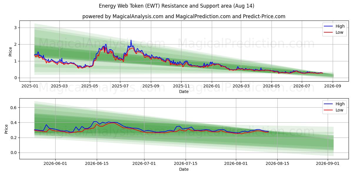  Energy Web Token (EWT) Support and Resistance area (06 Aug) 