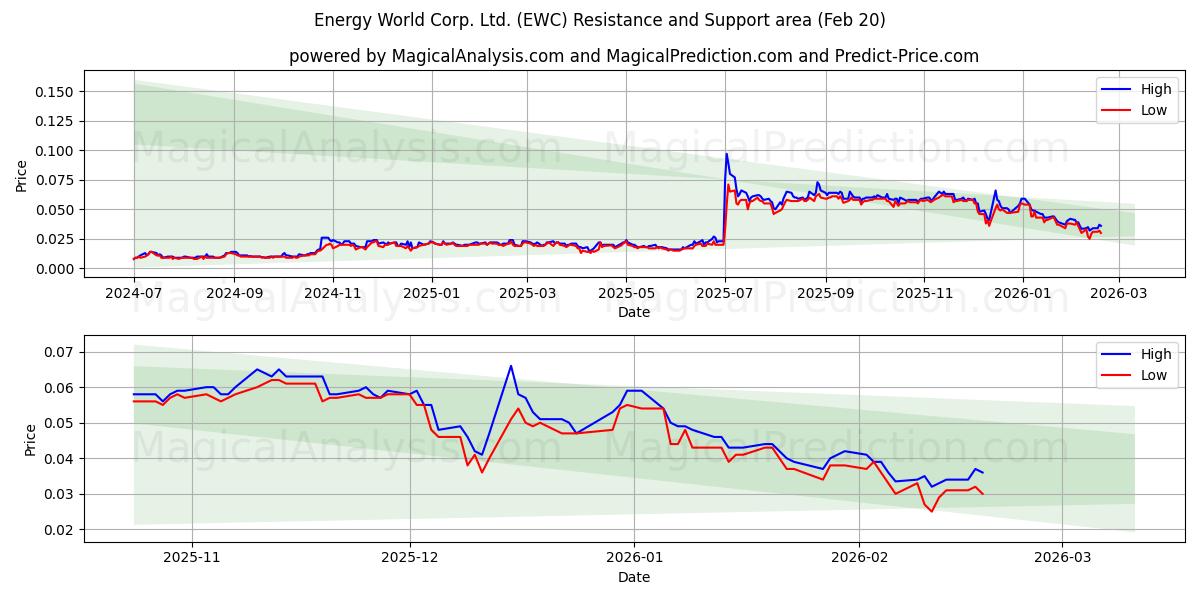  Energy World Corp. Ltd. (EWC) Support and Resistance area (19 Feb) 