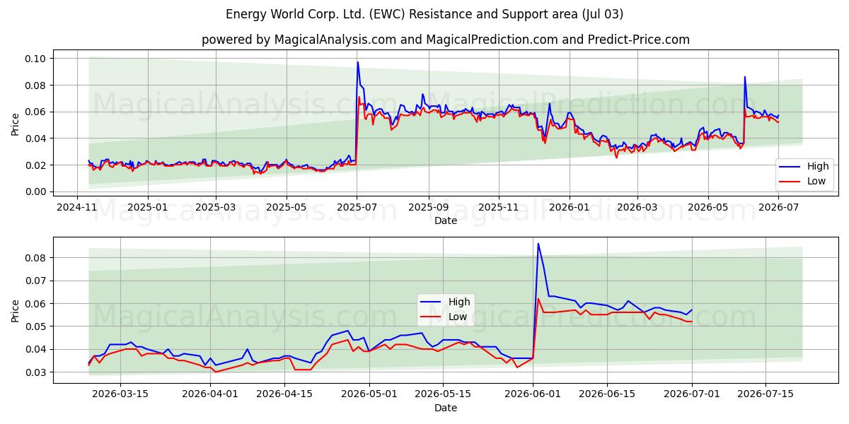 Energy World Corp. Ltd. (EWC) Support and Resistance area (02 Jul) 