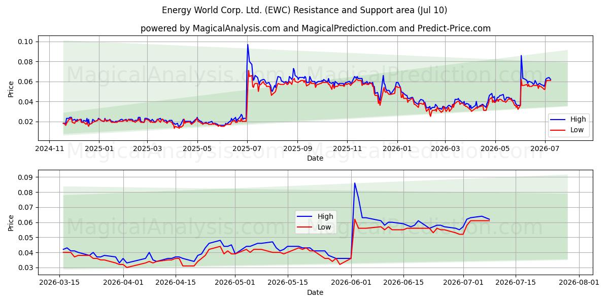  Energy World Corp. Ltd. (EWC) Support and Resistance area (09 Jul) 