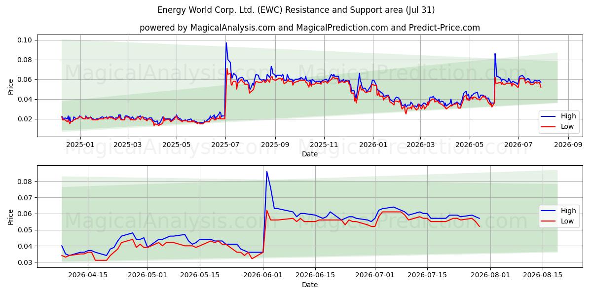  Energy World Corp. Ltd. (EWC) Support and Resistance area (30 Jul) 
