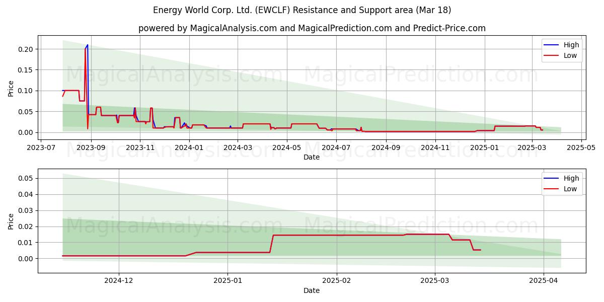  Energy World Corp. Ltd. (EWCLF) Support and Resistance area (18 Mar) 