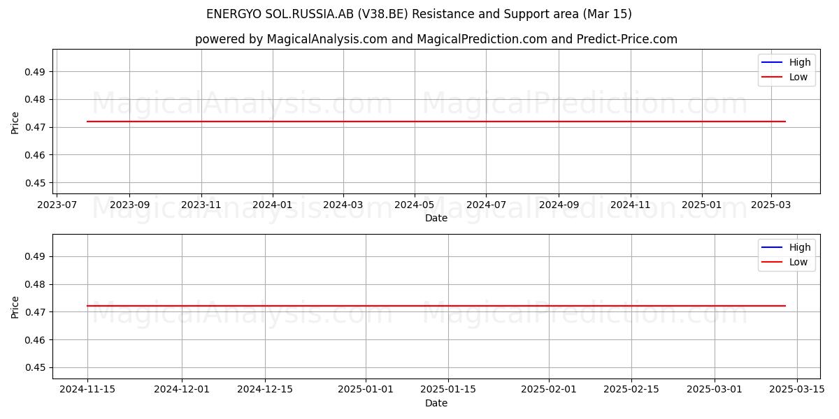  ENERGYO SOL.RUSSIA.AB (V38.BE) Support and Resistance area (15 Mar) 