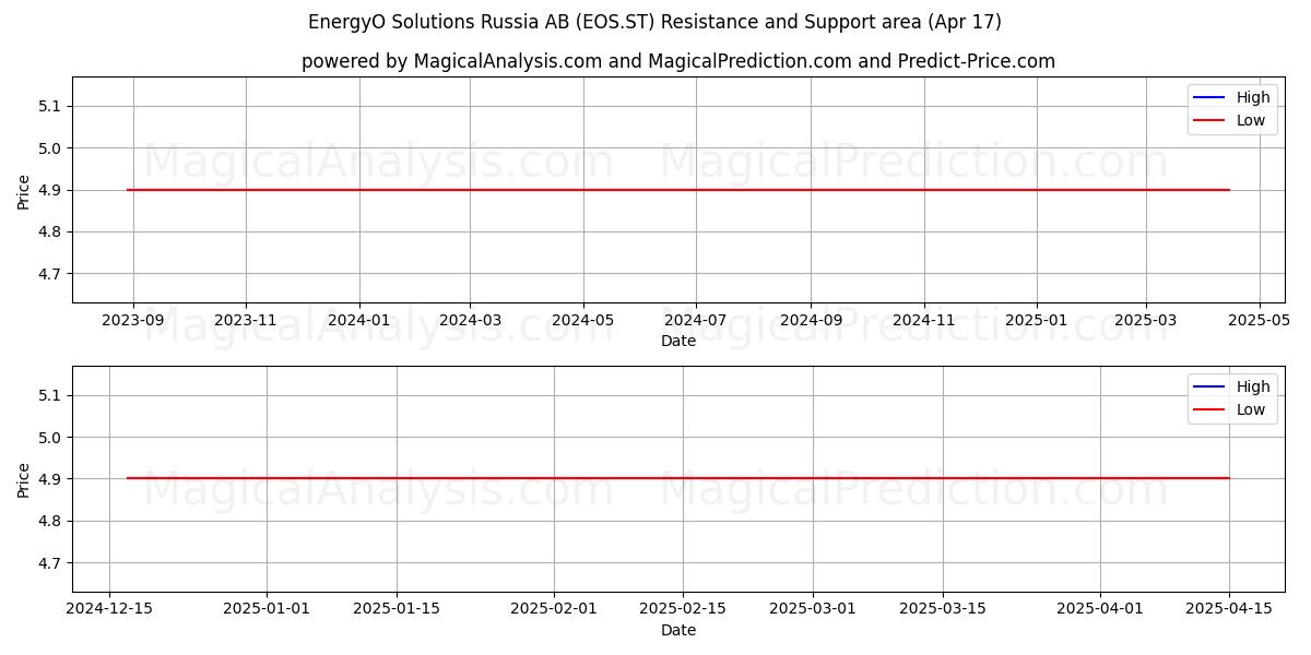  EnergyO Solutions Russia AB (EOS.ST) Support and Resistance area (17 Apr) 