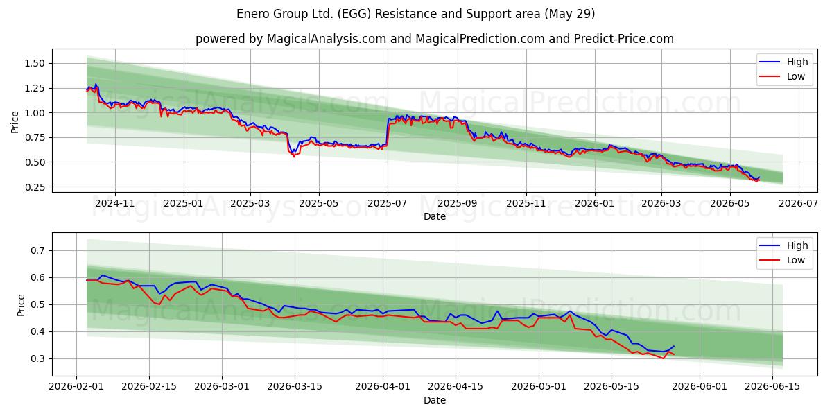  Enero Group Ltd. (EGG) Support and Resistance area (28 May) 
