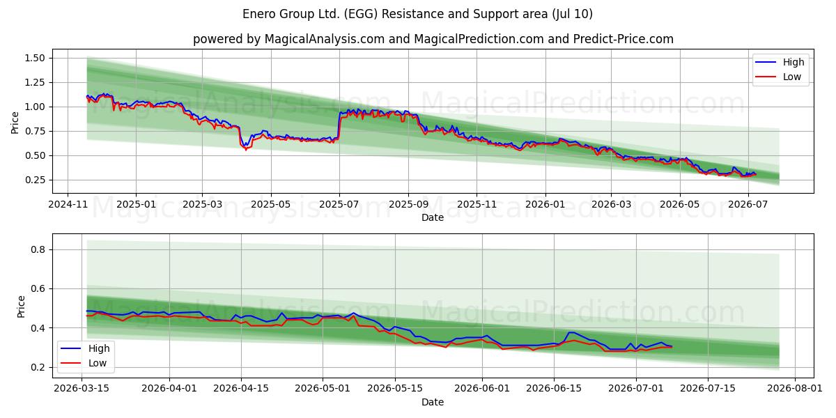  Enero Group Ltd. (EGG) Support and Resistance area (09 Jul) 