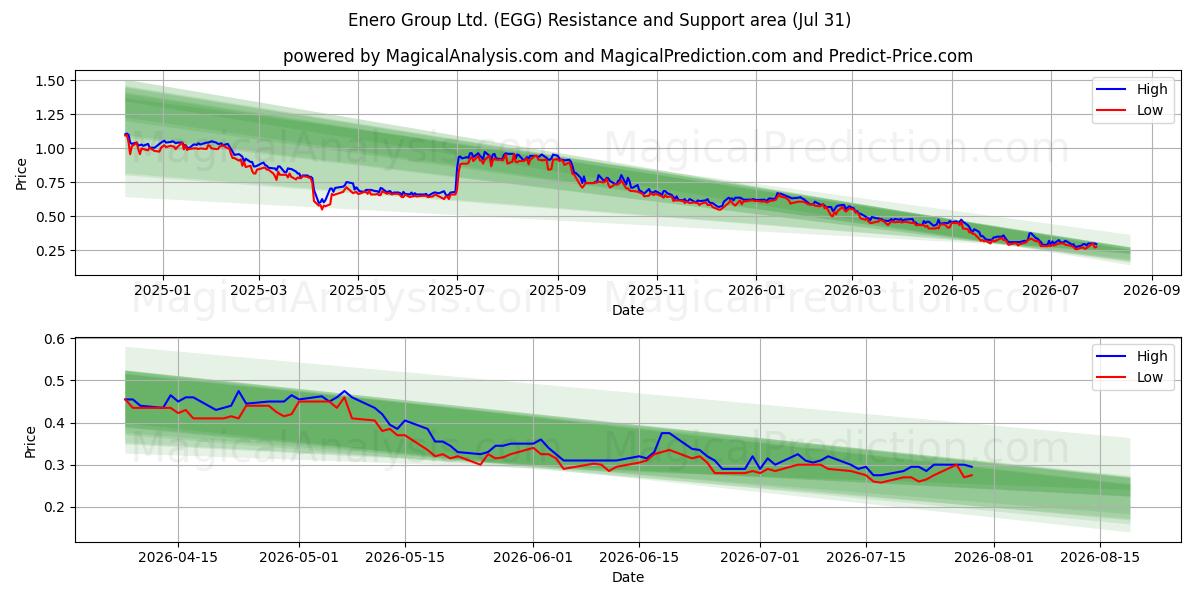 Enero Group Ltd. (EGG) Support and Resistance area (30 Jul) 