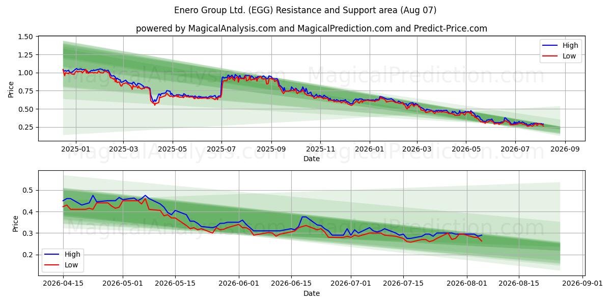  Enero Group Ltd. (EGG) Support and Resistance area (06 Aug) 