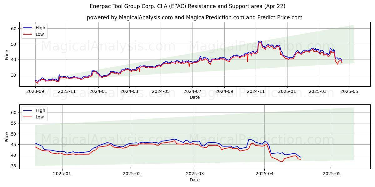  Enerpac Tool Group Corp. Cl A (EPAC) Support and Resistance area (22 Apr) 