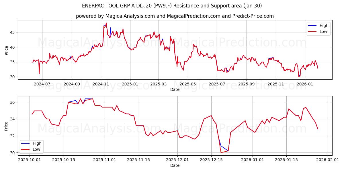  ENERPAC TOOL GRP A DL-,20 (PW9.F) Support and Resistance area (29 Jan) 