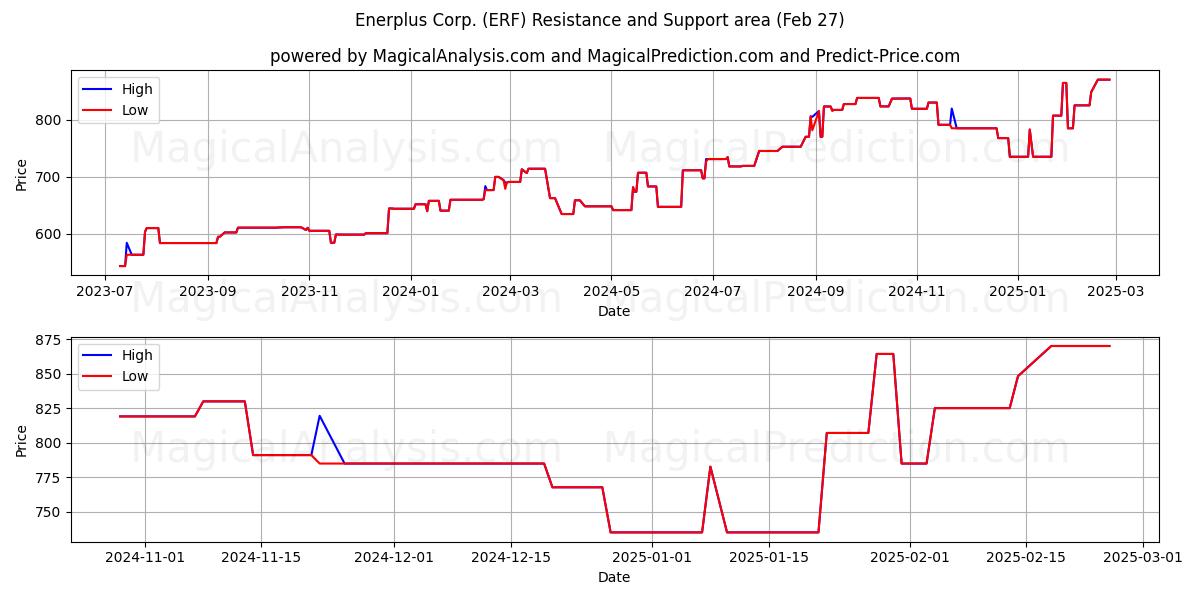  Enerplus Corp. (ERF) Support and Resistance area (27 Feb) 