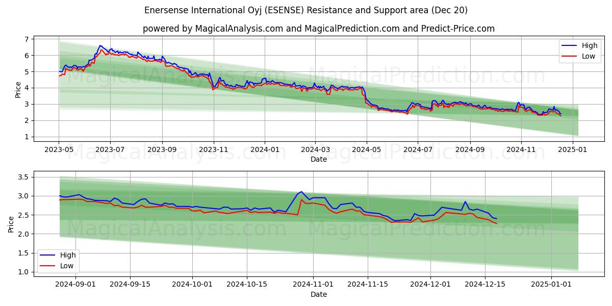  Enersense International Oyj (ESENSE) Support and Resistance area (20 Dec) 