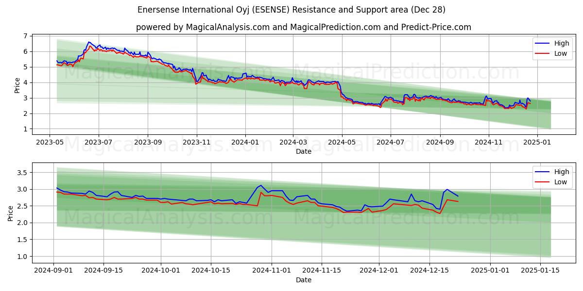  Enersense International Oyj (ESENSE) Support and Resistance area (28 Dec) 