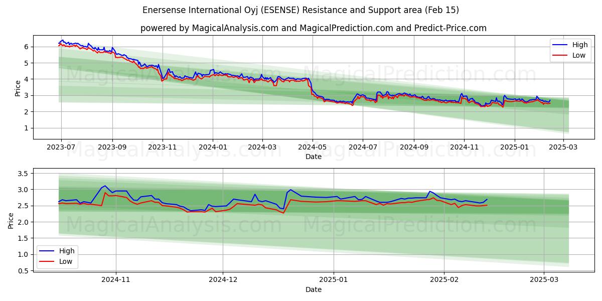  Enersense International Oyj (ESENSE) Support and Resistance area (04 Feb) 