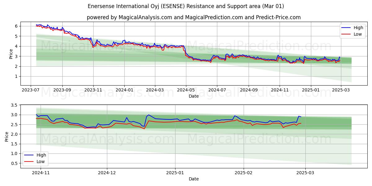  Enersense International Oyj (ESENSE) Support and Resistance area (01 Mar) 