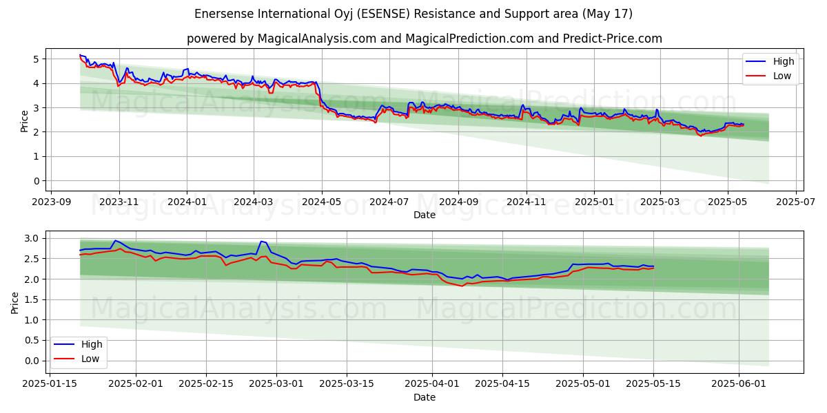  Enersense International Oyj (ESENSE) Support and Resistance area (17 May) 