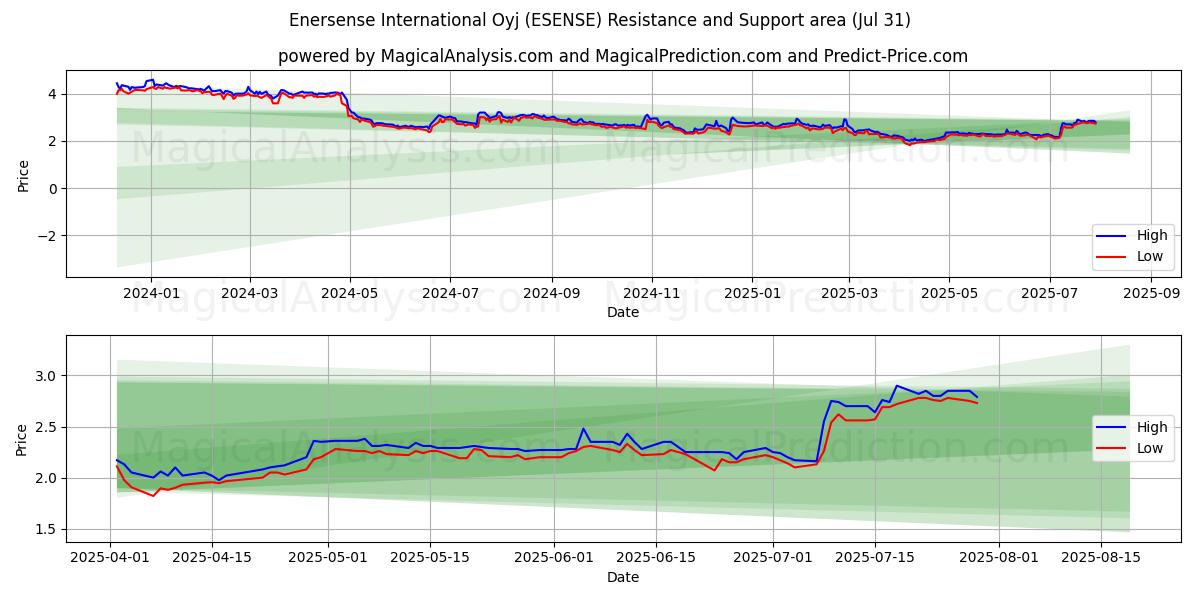  Enersense International Oyj (ESENSE) Support and Resistance area (29 Jul) 