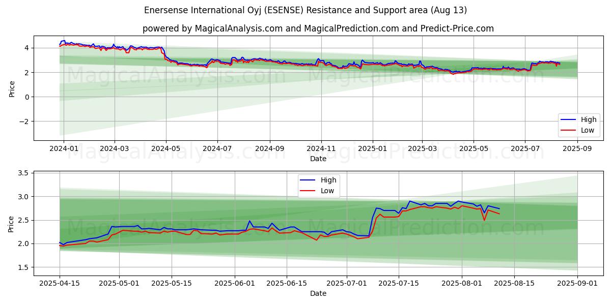  Enersense International Oyj (ESENSE) Support and Resistance area (12 Aug) 